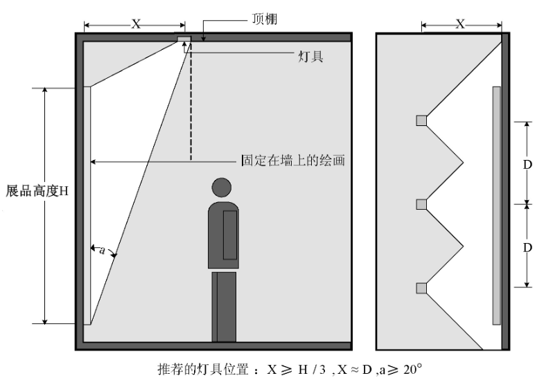 大幅尺寸的垂直平面展陳品照明燈具安裝位置示意圖  